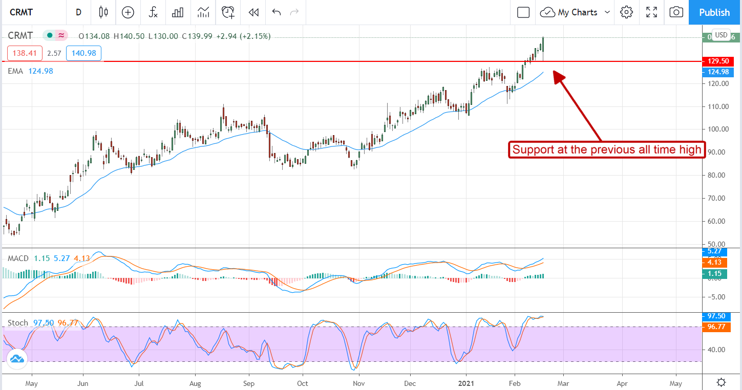 America’s Car-Mart (NASDAQ:CRMT) Sets New High As Business Accelerates